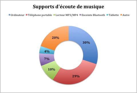 Support d'écoute de musique